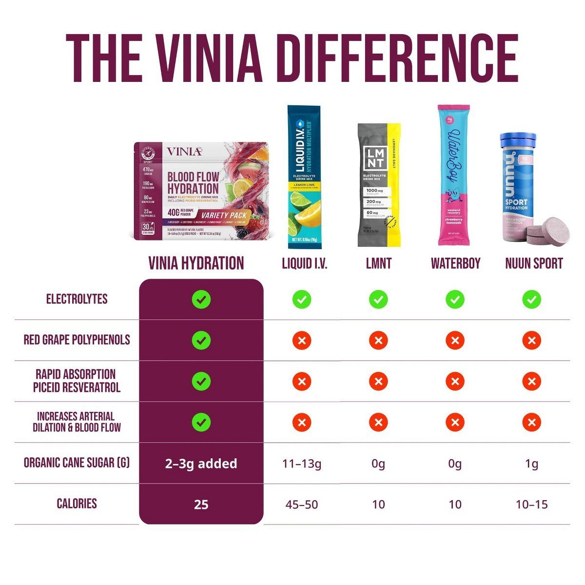 VINIA Blood Flow Electrolyte Drink Mix, Variety Pack, Red Grape Piceid Resveratrol Powder, Hydration Support, 30 Stickpacks - Image 4