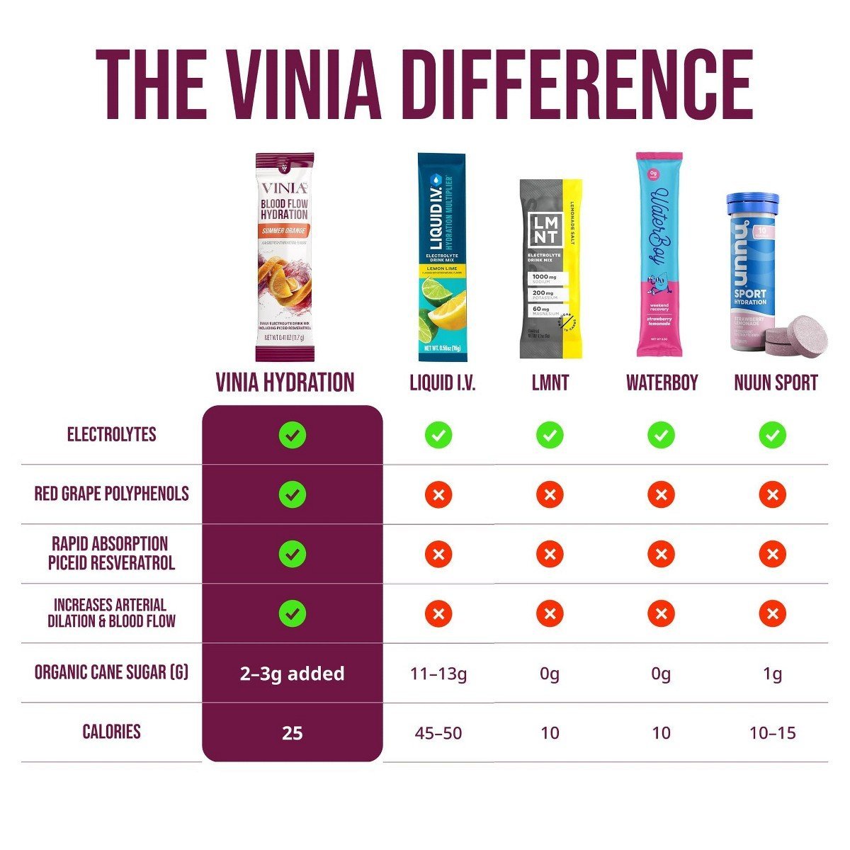 VINIA Electrolyte Drink Mix Powder, Summer Orange Flavor with Red Grape Powder & Piceid Resveratrol, Hydration Drink Sticks, 30 Count - Image 4